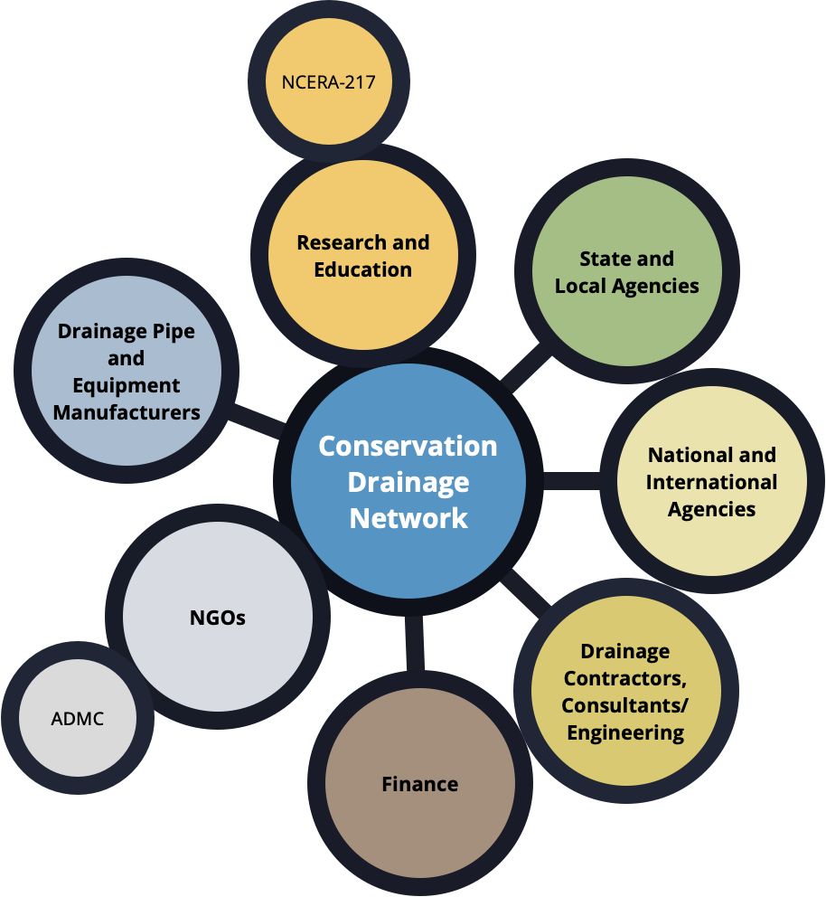 Conservation Drainage Network Participants - Conservation Drainage Network